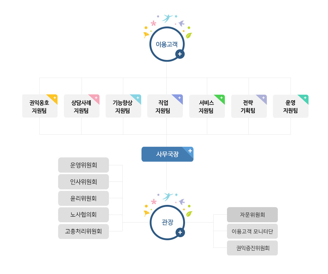 조직도