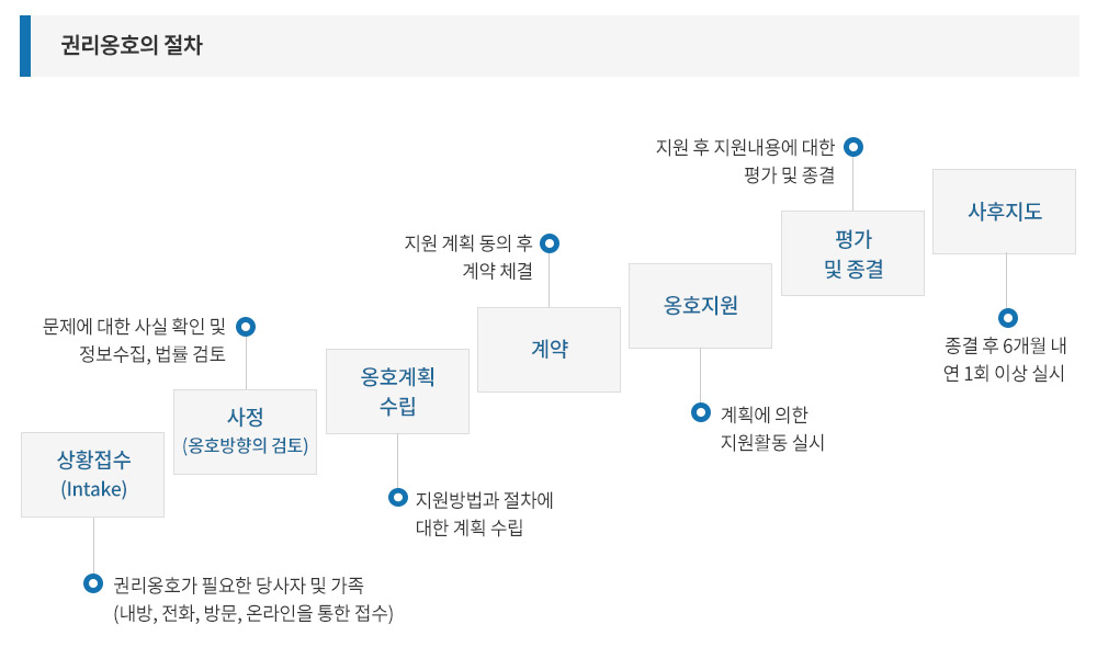 권리옹호의 절차